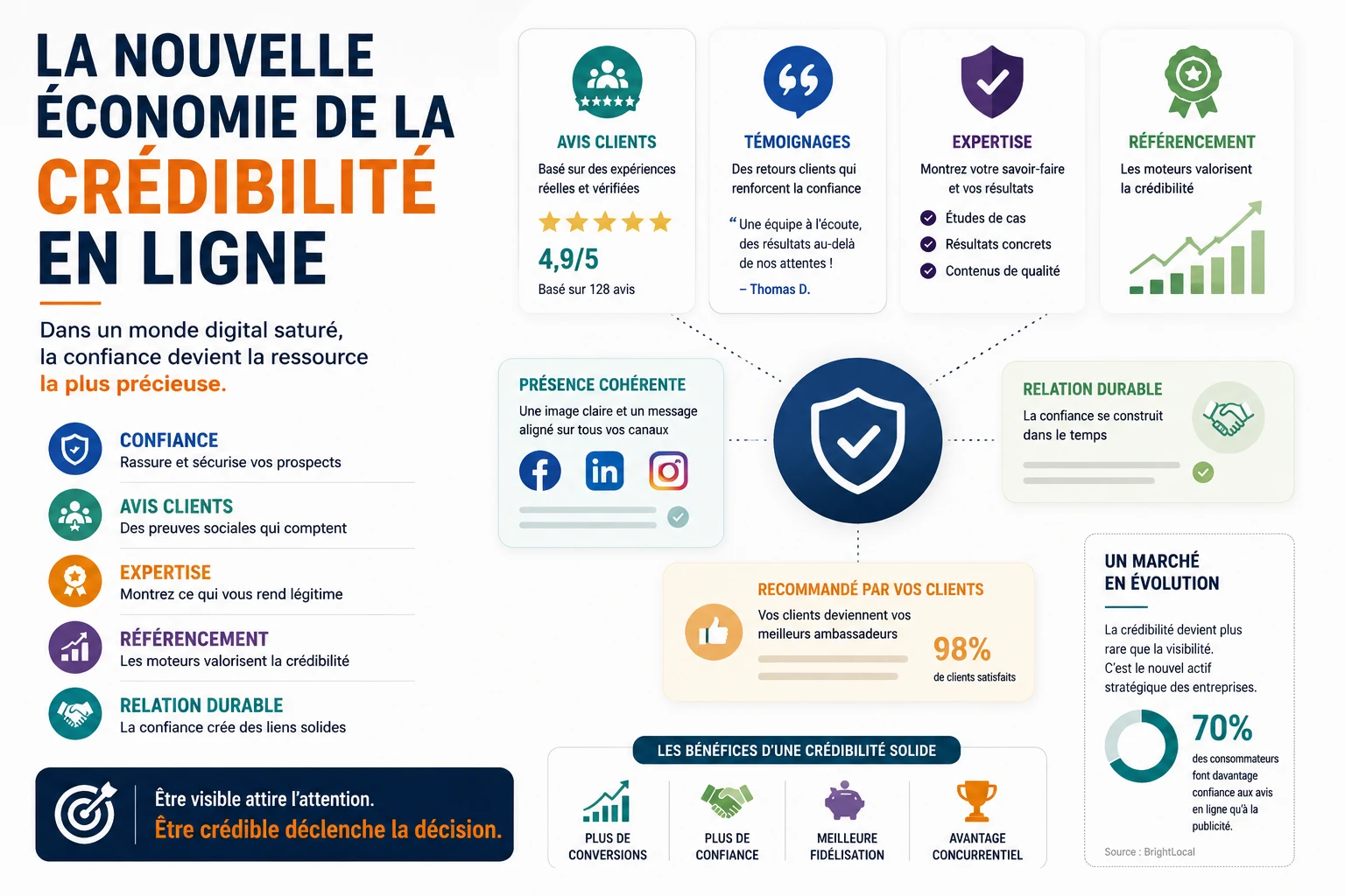 Illustration sur la crédibilité en ligne montrant l'importance des avis clients, de l'expertise, du référencement et de la confiance numérique.