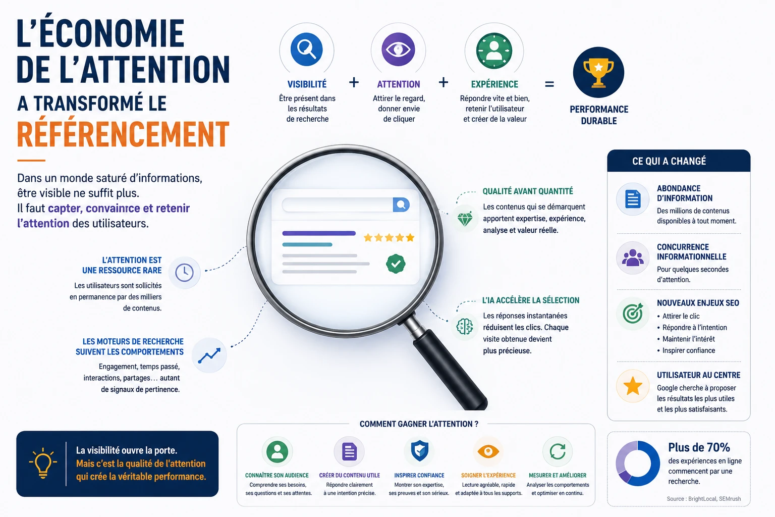 Infographie expliquant comment l'économie de l'attention influence le référencement moderne, la visibilité en ligne et l'expérience utilisateur.